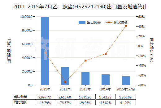 2011-2015年7月乙二胺鹽(HS29212190)出口量及增速統(tǒng)計(jì)